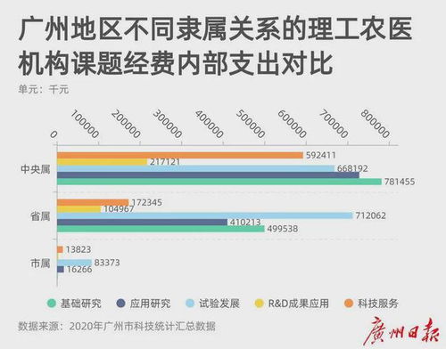 广州最新科技统计汇总数据发布,各区科研能力谁更强